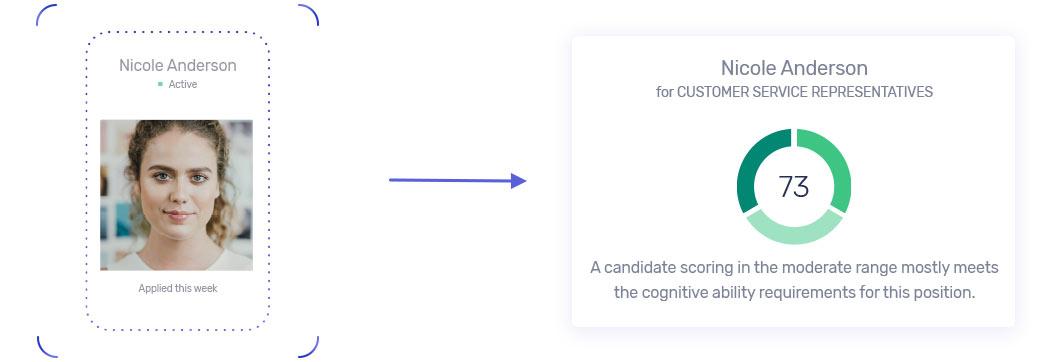Profile snapshot of Nicole Anderson followed by an arrow pointing to a cognitive ability assessment. The evaluation indicates a score of 73 for the position of Customer Service Representative, noting she mostly meets cognitive ability requirements.