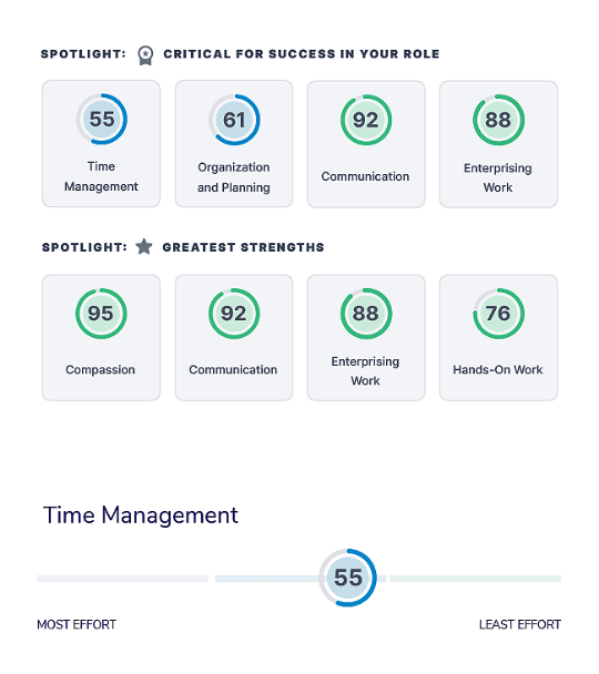 Infographic highlighting skill scores in employee development. Critical roles: Time Management 55, Organization 61, Communication and Enterprising Work both at 92. Strengths: Compassion peaks at 95, Communication at 92, Enterprising Work at 88. Time Management shows room for improvement with a score of 55.