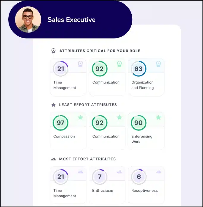 Infographic highlighting a "Sales Executive" role with three sections. Critical attributes include Time Management 21 and Communication 92. The least effort is needed for Compassion and Communication, while most effort is on Enthusiasm and Receptiveness. Discover how to improve employee productivity within these metrics.
